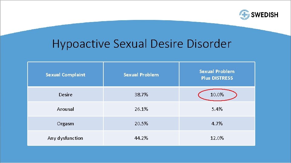 Hypoactive Sexual Desire Disorder Sexual Complaint Sexual Problem Plus DISTRESS Desire 38. 7% 10.
