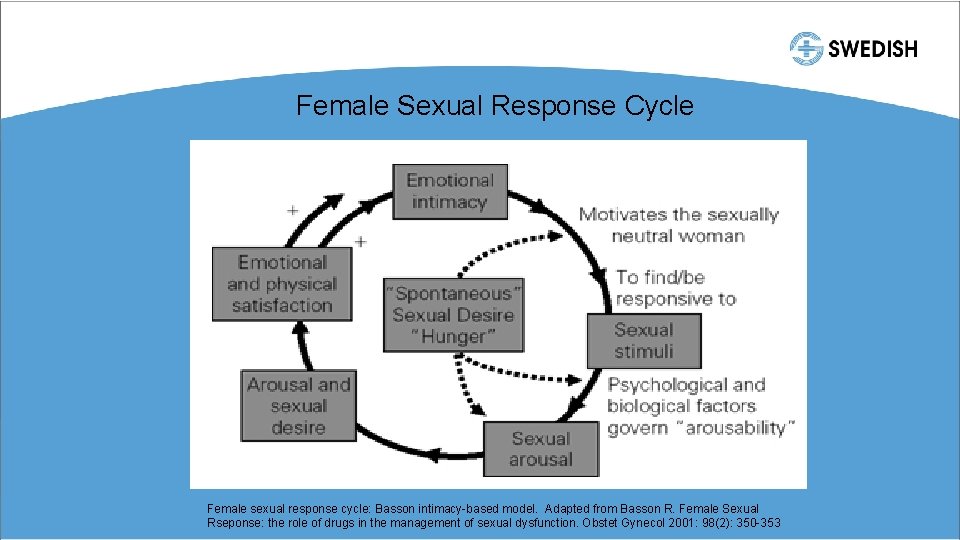 Female Sexual Response Cycle Female sexual response cycle: Basson intimacy-based model. Adapted from Basson