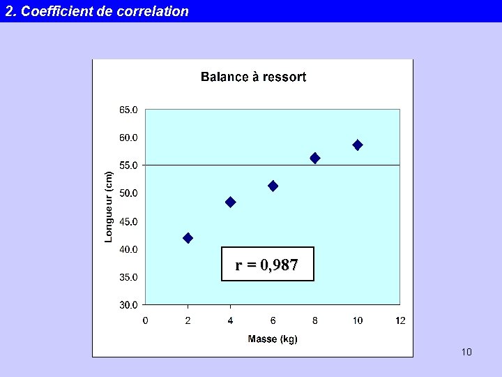 2. Coefficient de correlation r = 0, 987 Statistiques 10 