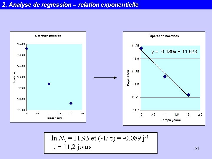 2. Analyse de regression – relation exponentielle ln N 0 = 11, 93 et