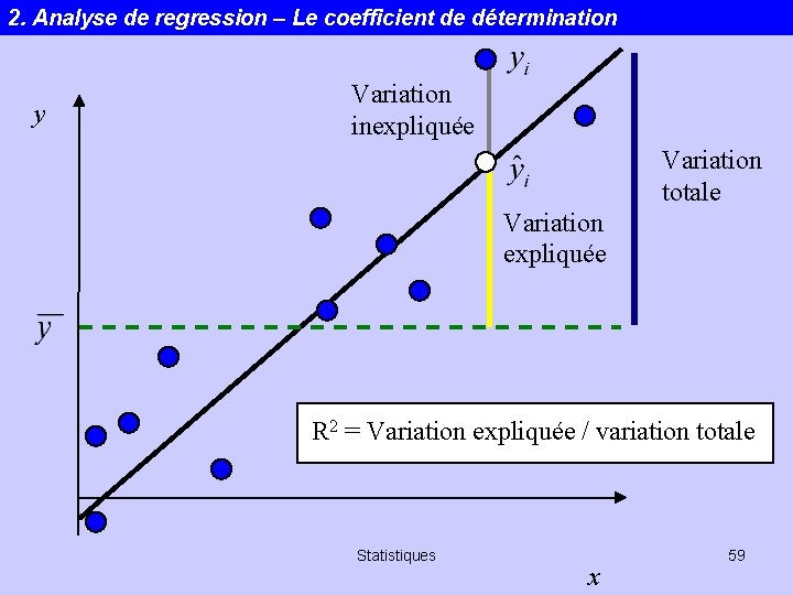 2. Analyse de regression – Le coefficient de détermination y Variation inexpliquée Variation totale