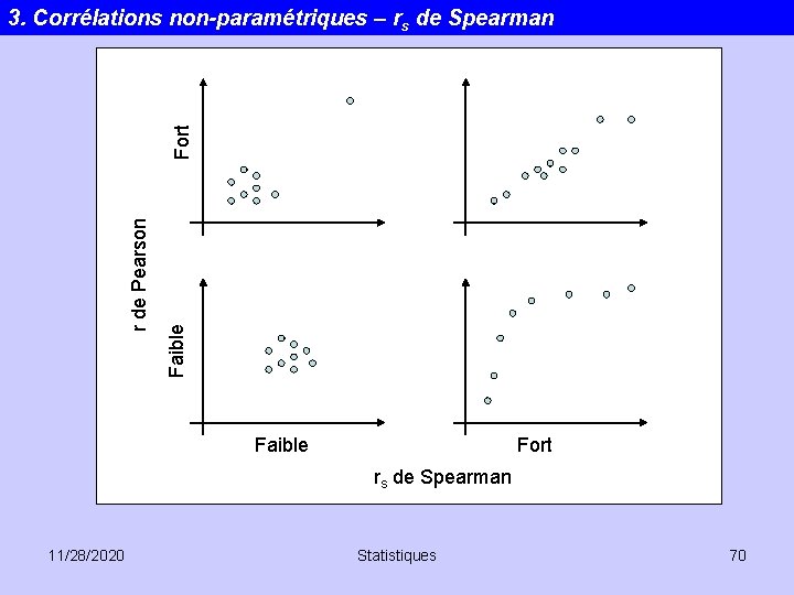 Faible r de Pearson Fort 3. Corrélations non-paramétriques – rs de Spearman Faible Fort