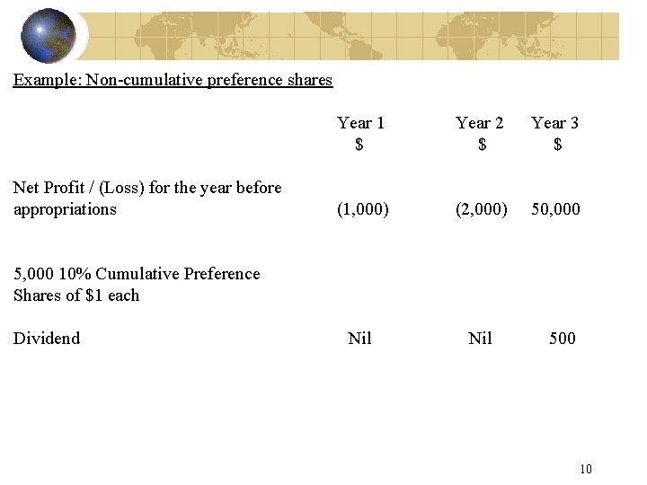 Example: Non-cumulative preference shares Net Profit / (Loss) for the year before appropriations Year