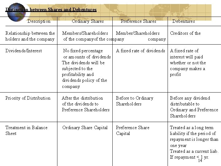 Distinction between Shares and Debentures Description Ordinary Shares Preference Shares Debentures Relationship between the