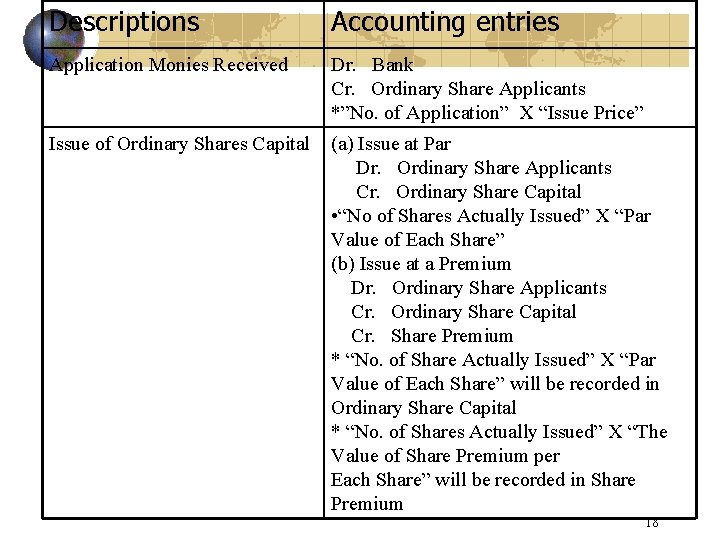 Descriptions Accounting entries Application Monies Received Dr. Bank Cr. Ordinary Share Applicants *”No. of