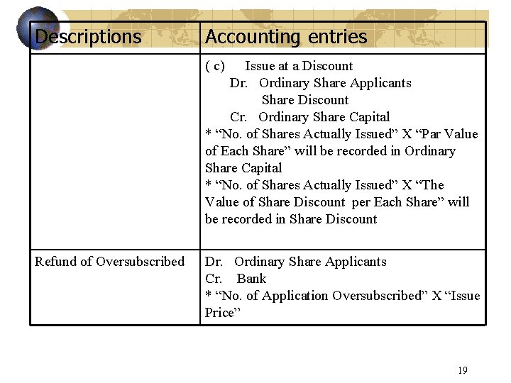 Descriptions Accounting entries ( c) Issue at a Discount Dr. Ordinary Share Applicants Share