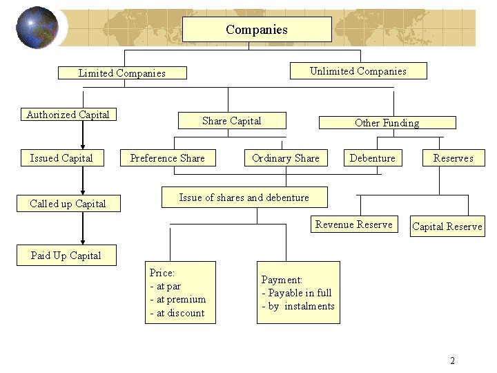 Companies Unlimited Companies Limited Companies Authorized Capital Issued Capital Called up Capital Share Capital