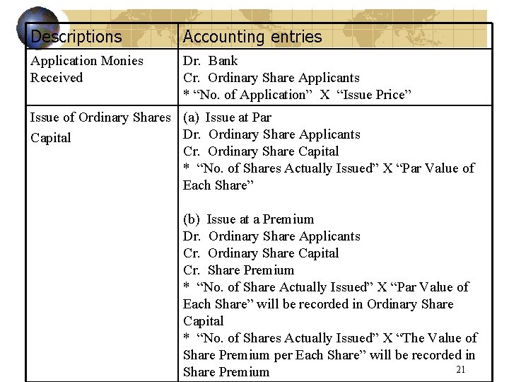 Descriptions Accounting entries Application Monies Received Dr. Bank Cr. Ordinary Share Applicants * “No.