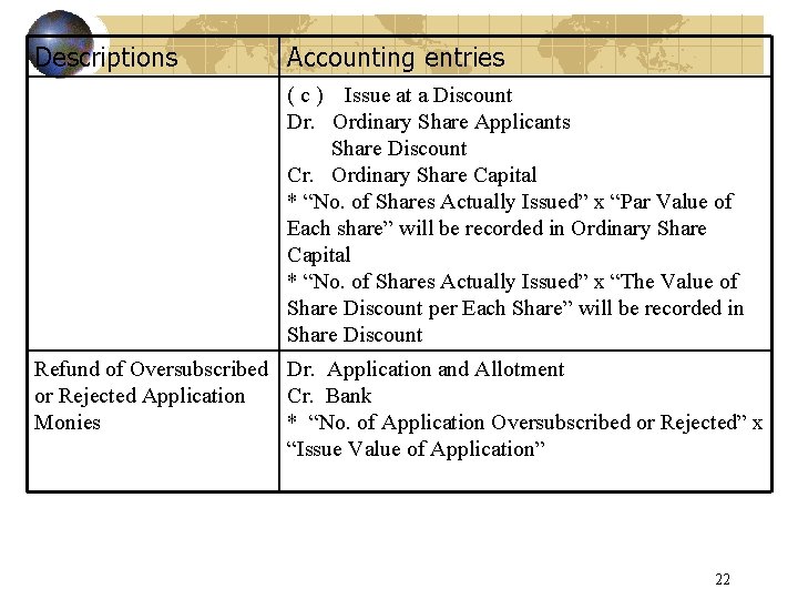 Descriptions Accounting entries ( c ) Issue at a Discount Dr. Ordinary Share Applicants