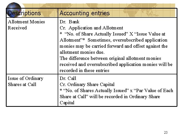 Descriptions Accounting entries Allotment Monies Received Dr. Bank Cr. Application and Allotment * “No.