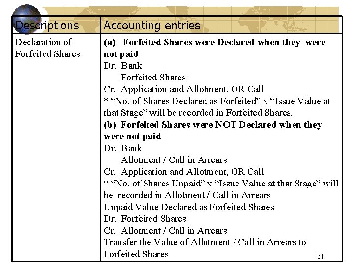 Descriptions Accounting entries Declaration of Forfeited Shares (a) Forfeited Shares were Declared when they