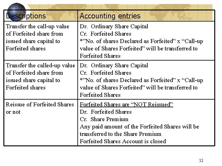 Descriptions Accounting entries Transfer the call-up value of Forfeited share from issued share capital
