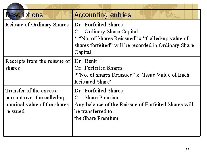 Descriptions Accounting entries Reissue of Ordinary Shares Dr. Forfeited Shares Cr. Ordinary Share Capital