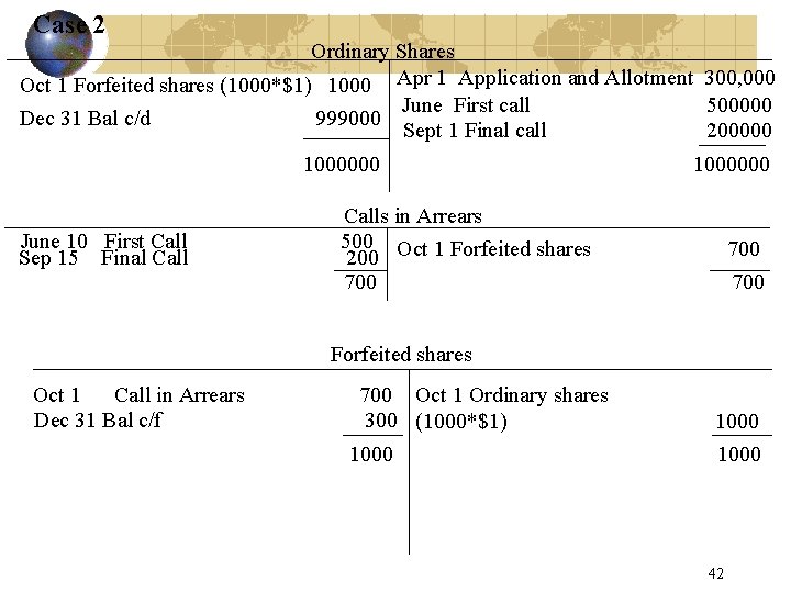 Case 2 Ordinary Shares Oct 1 Forfeited shares (1000*$1) 1000 Apr 1 Application and