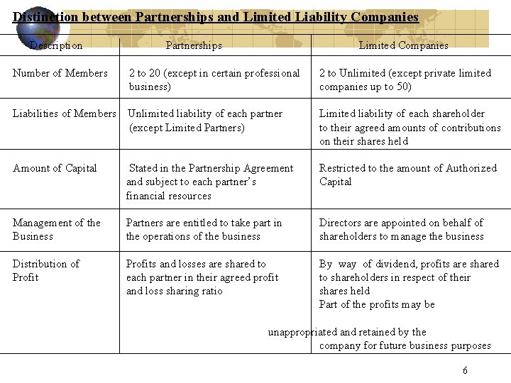 Distinction between Partnerships and Limited Liability Companies Description Partnerships Limited Companies Number of Members