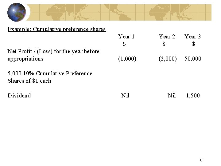 Example: Cumulative preference shares Net Profit / (Loss) for the year before appropriations Year