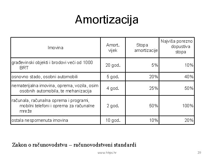 Amortizacija Amort. vijek Imovina Najviša porezno Stopa dopustiva amortizacije stopa građevinski objekti i brodovi