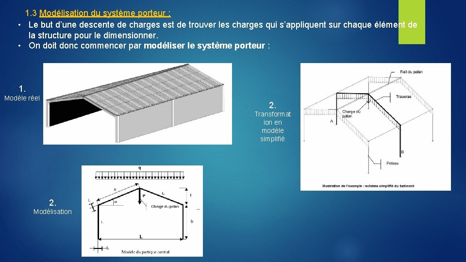 1. 3 Modélisation du système porteur : • Le but d’une descente de charges