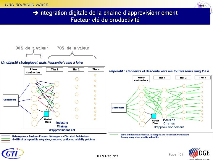 Une nouvelle vision Intégration digitale de la chaîne d’approvisionnement Facteur clé de productivité 30%