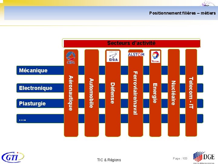 Positionnement filières – métiers Secteurs d’activité T e l e c o m -