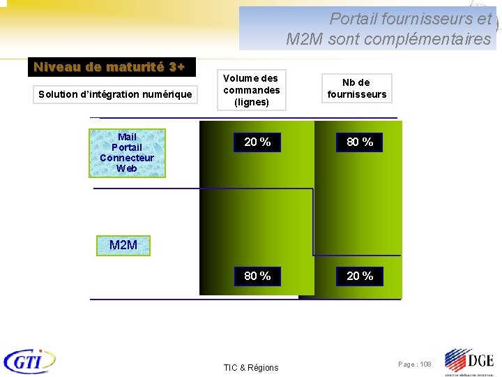 Portail fournisseurs et M 2 M sont complémentaires Niveau de maturité 3+ Solution d’intégration