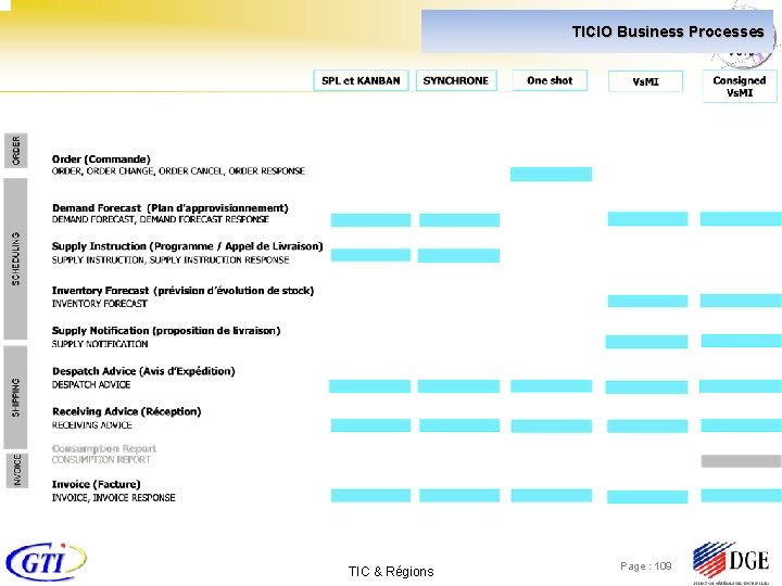 TICIO Business Processes TIC & Régions Page : 109 