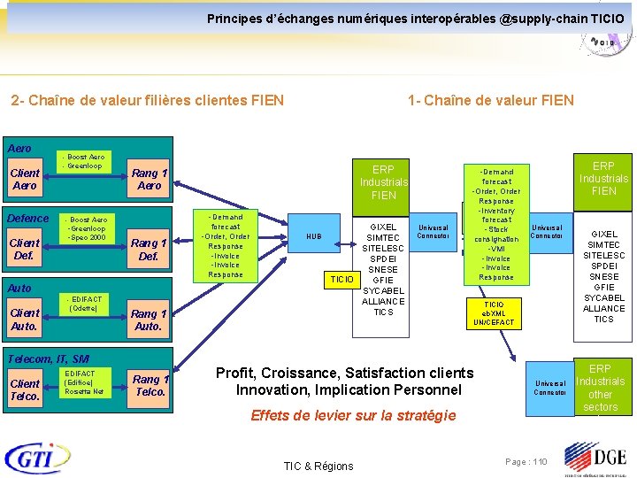 Principes d’échanges numériques interopérables @supply-chain TICIO 2 - Chaîne de valeur filières clientes FIEN
