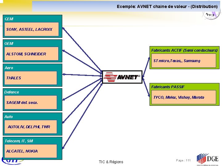 Exemple: AVNET chaine de valeur - (Distribution) CEM SONY, ASTEEL, LACROIX OEM Fabricants ACTIF