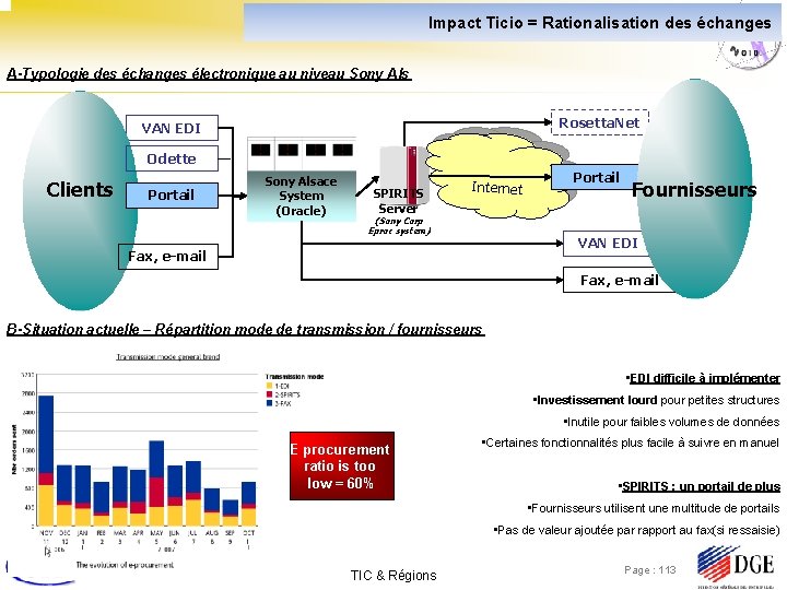 Impact Ticio = Rationalisation des échanges A-Typologie des échanges électronique au niveau Sony Als