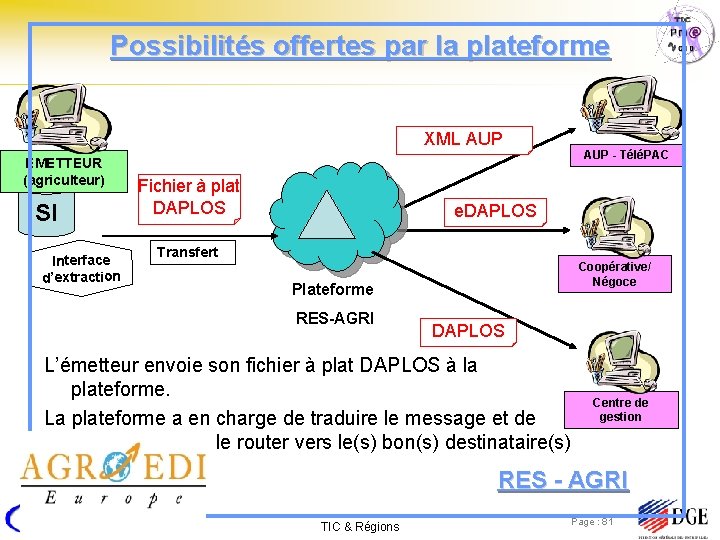 Possibilités offertes par la plateforme XML AUP EMETTEUR (agriculteur) SI Interface d’extraction Fichier à