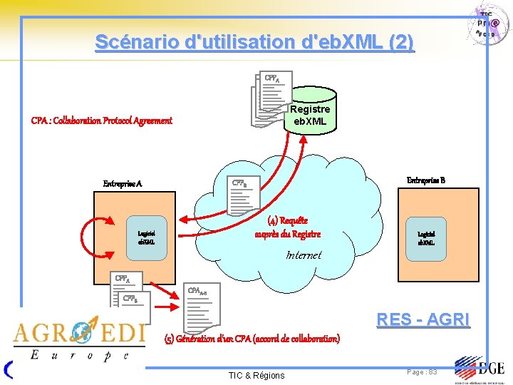 Scénario d'utilisation d'eb. XML (2) CPPAB CPPC Registre eb. XML CPA : Collaboration Protocol