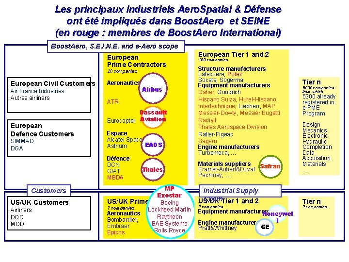 Les principaux industriels Aero. Spatial & Défense ont été impliqués dans Boost. Aero et