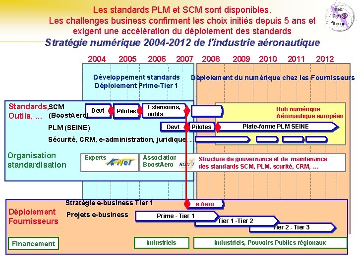 Les standards PLM et SCM sont disponibles. Les challenges business confirment les choix initiés