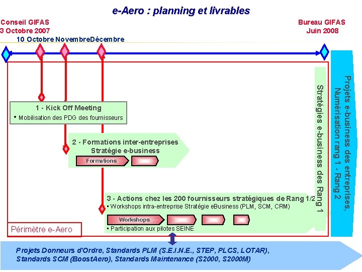e-Aero : planning et livrables Conseil GIFAS 3 Octobre 2007 10 Octobre Novembre. Décembre