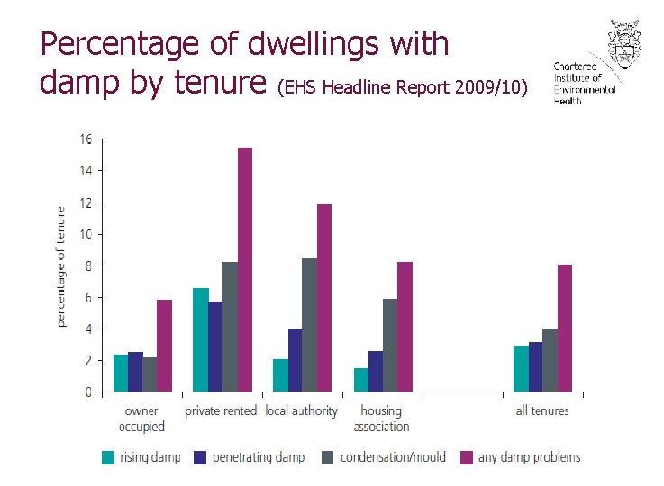 Percentage of dwellings with damp by tenure (EHS Headline Report 2009/10) 