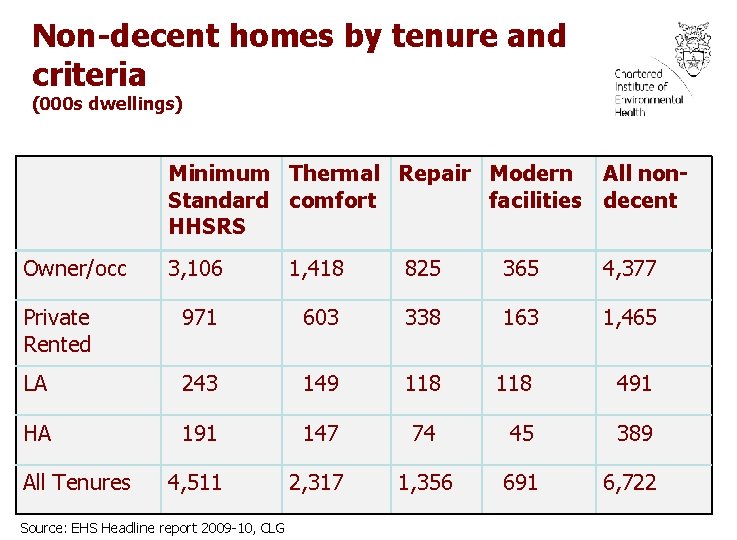 Non-decent homes by tenure and criteria (000 s dwellings) Minimum Thermal Repair Modern All