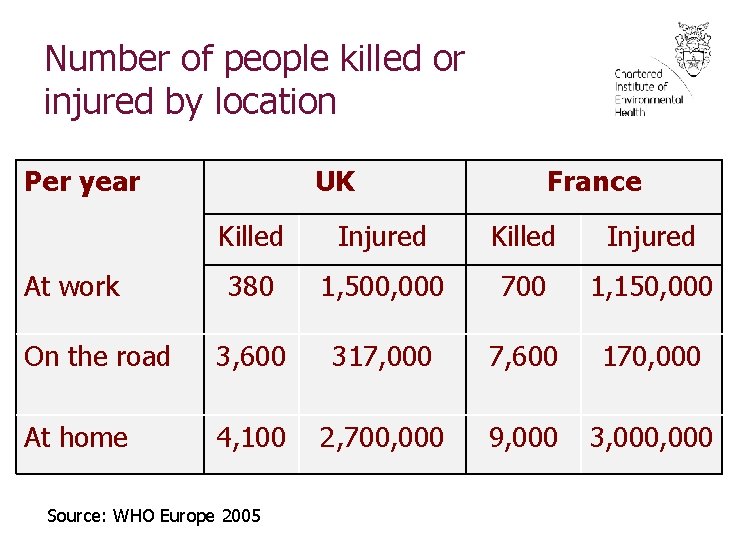 Number of people killed or injured by location Per year UK France Killed Injured