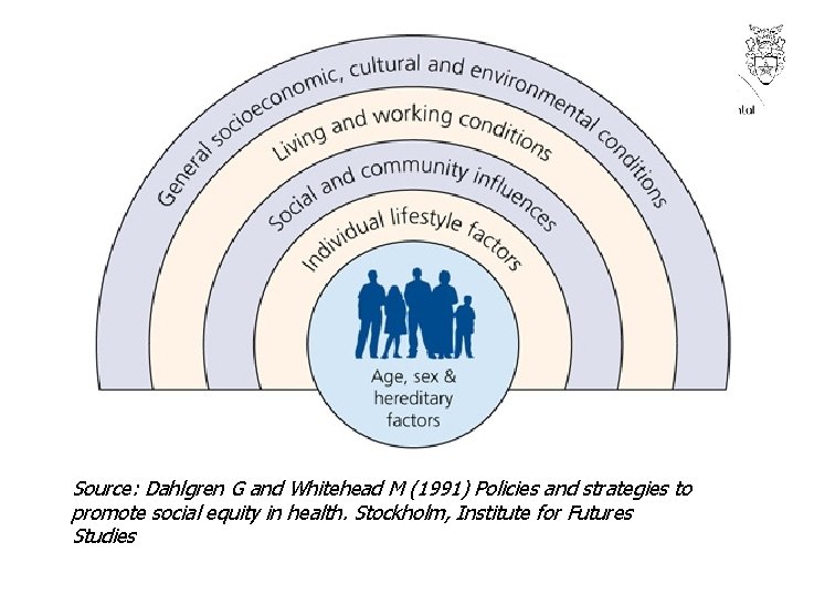 Source: Dahlgren G and Whitehead M (1991) Policies and strategies to promote social equity