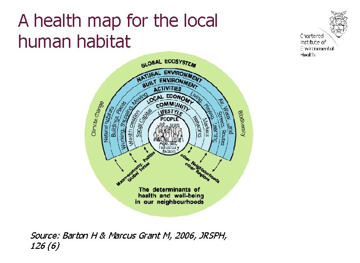 A health map for the local human habitat Source: Barton H & Marcus Grant