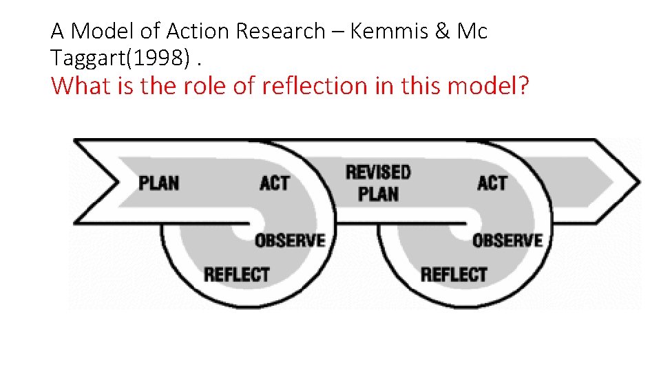 A Model of Action Research – Kemmis & Mc Taggart(1998). What is the role