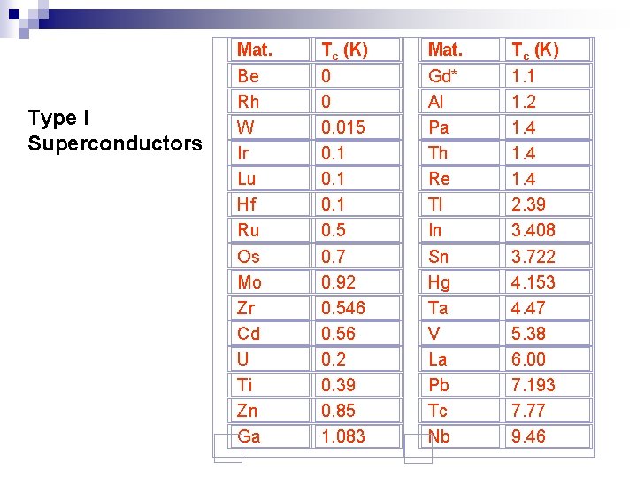 Type I Superconductors Mat. Be Rh W Ir Lu Hf Ru Os Mo Zr