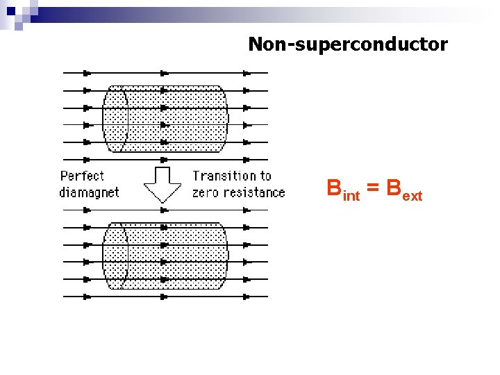 Non-superconductor Bint = Bext 