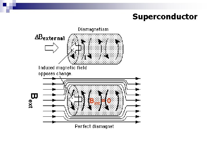 Superconductor Bext Bint = 0 