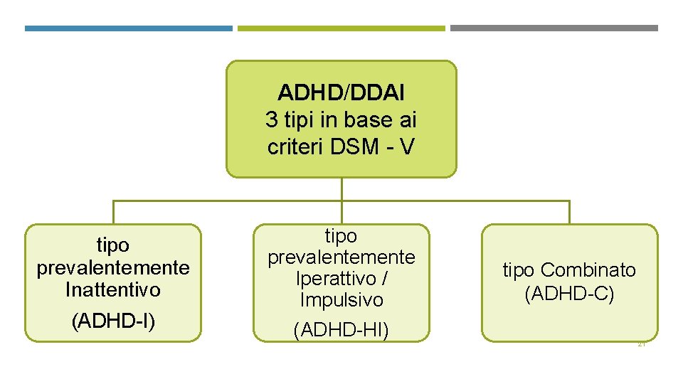 ADHD/DDAI 3 tipi in base ai criteri DSM - V tipo prevalentemente Inattentivo (ADHD-I)