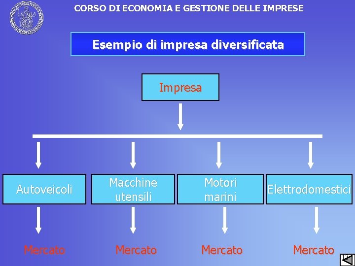 CORSO DI ECONOMIA E GESTIONE DELLE IMPRESE Esempio di impresa diversificata Impresa Autoveicoli Macchine