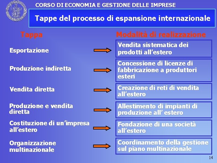 CORSO DI ECONOMIA E GESTIONE DELLE IMPRESE Tappe del processo di espansione internazionale Tappa