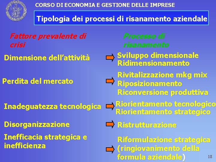 CORSO DI ECONOMIA E GESTIONE DELLE IMPRESE Tipologia dei processi di risanamento aziendale Fattore