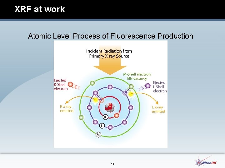 XRF at work Atomic Level Process of Fluorescence Production 11 