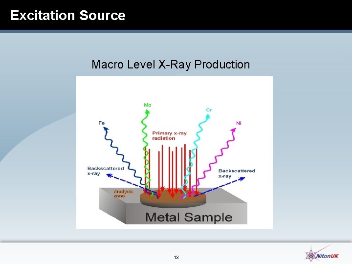 Excitation Source Macro Level X Ray Production 13 