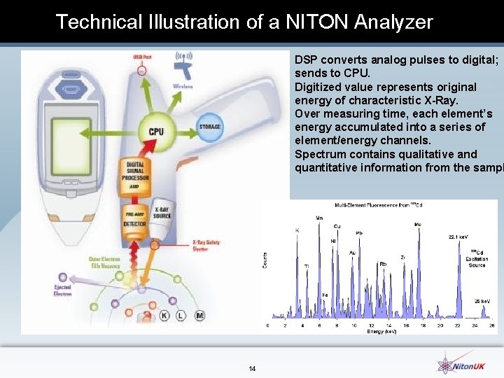 Technical Illustration of a NITON Analyzer DSP converts analog pulses to digital; sends to